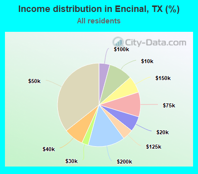 Income distribution in Encinal, TX (%)