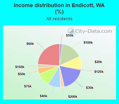 Income distribution in Endicott, WA (%)