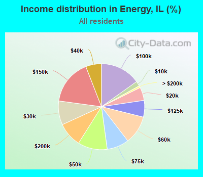 Income distribution in Energy, IL (%)