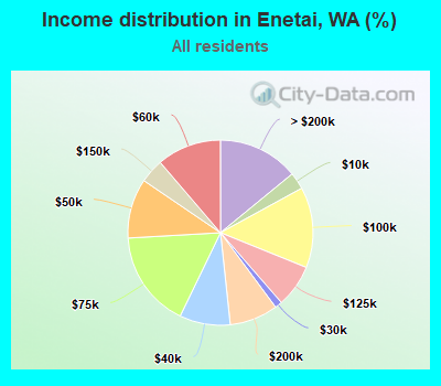 Income distribution in Enetai, WA (%)