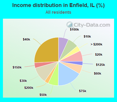 Income distribution in Enfield, IL (%)