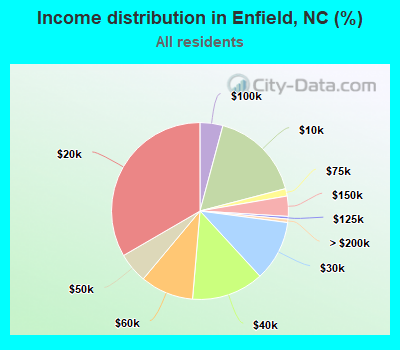 Income distribution in Enfield, NC (%)