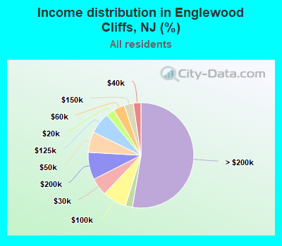 Income distribution in Englewood Cliffs, NJ (%)