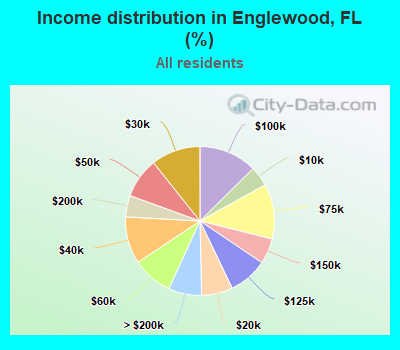 Income distribution in Englewood, FL (%)