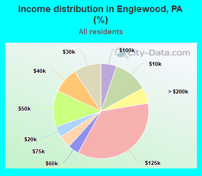 Income distribution in Englewood, PA (%)