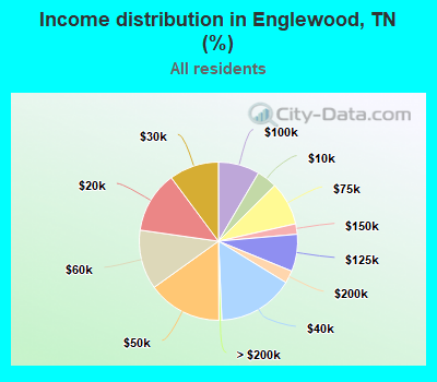 Income distribution in Englewood, TN (%)