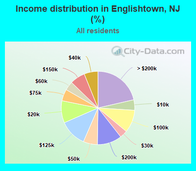 Income distribution in Englishtown, NJ (%)