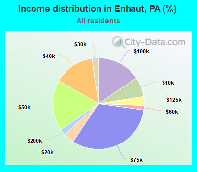 Income distribution in Enhaut, PA (%)
