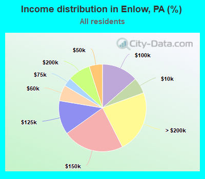 Income distribution in Enlow, PA (%)
