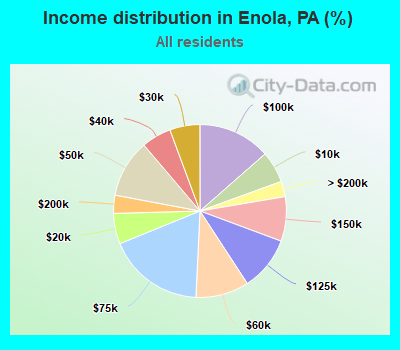 Income distribution in Enola, PA (%)