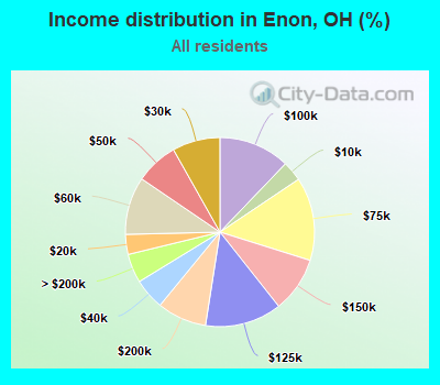 Income distribution in Enon, OH (%)