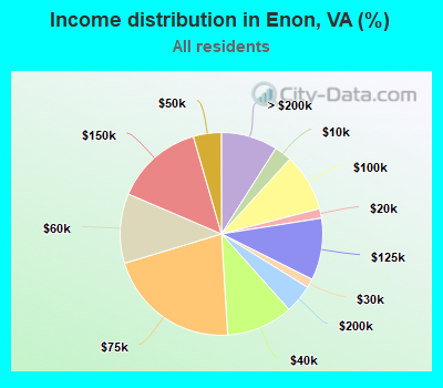 Income distribution in Enon, VA (%)