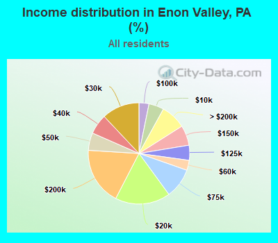 Income distribution in Enon Valley, PA (%)
