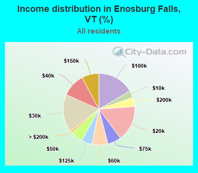 Income distribution in Enosburg Falls, VT (%)