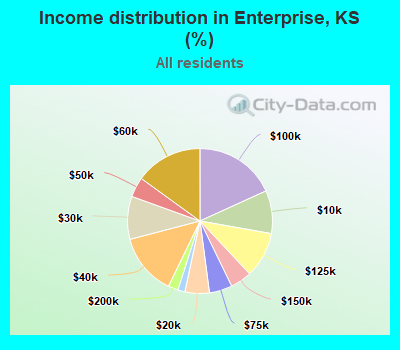 Income distribution in Enterprise, KS (%)