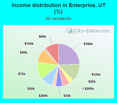 Income distribution in Enterprise, UT (%)