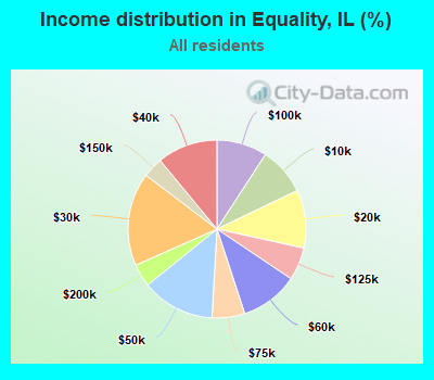 Income distribution in Equality, IL (%)