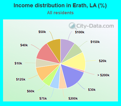 Income distribution in Erath, LA (%)