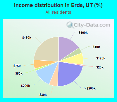 Income distribution in Erda, UT (%)