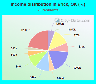 Income distribution in Erick, OK (%)