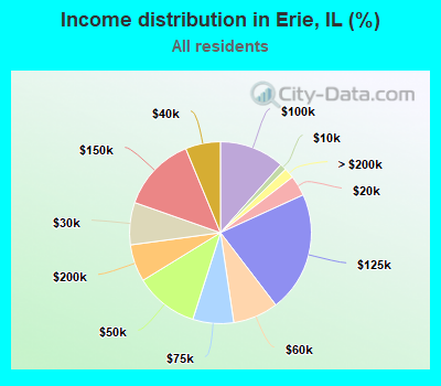 Income distribution in Erie, IL (%)