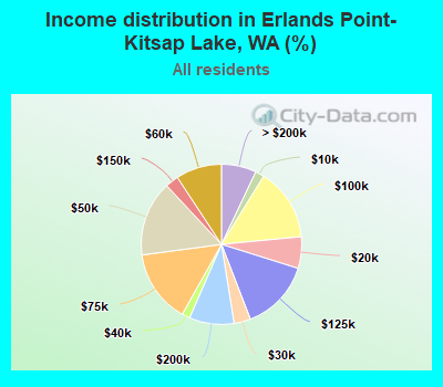 Income distribution in Erlands Point-Kitsap Lake, WA (%)