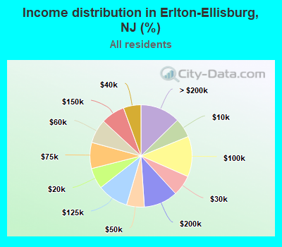 Income distribution in Erlton-Ellisburg, NJ (%)