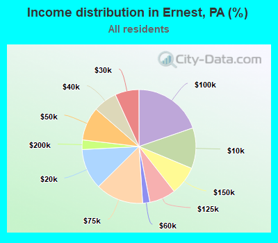 Income distribution in Ernest, PA (%)