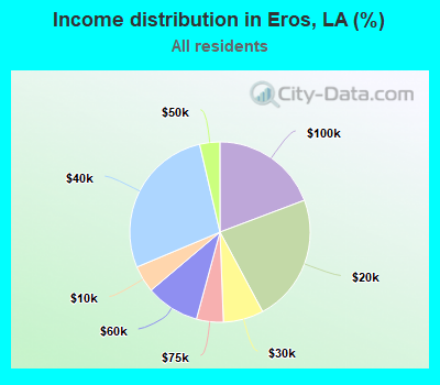 Income distribution in Eros, LA (%)