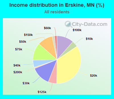 Income distribution in Erskine, MN (%)
