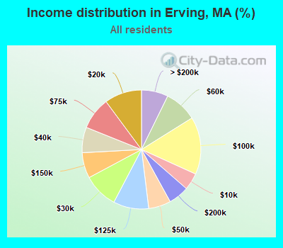 Income distribution in Erving, MA (%)