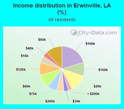 Income distribution in Erwinville, LA (%)