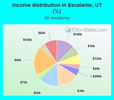 Income distribution in Escalante, UT (%)