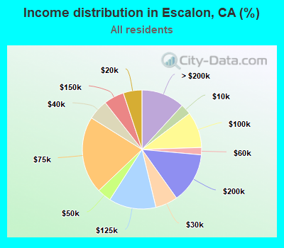 Income distribution in Escalon, CA (%)