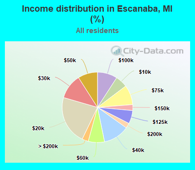 Income distribution in Escanaba, MI (%)