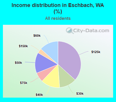 Income distribution in Eschbach, WA (%)