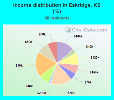 Income distribution in Eskridge, KS (%)