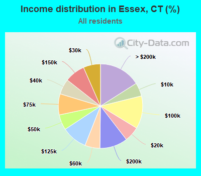 Income distribution in Essex, CT (%)