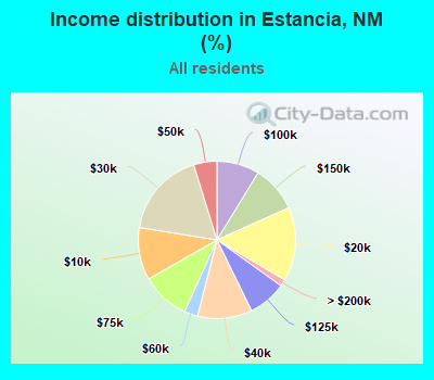 Income distribution in Estancia, NM (%)