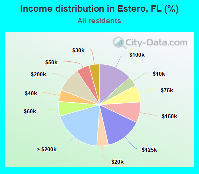 Income distribution in Estero, FL (%)