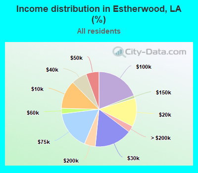 Income distribution in Estherwood, LA (%)