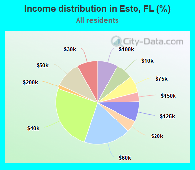 Income distribution in Esto, FL (%)