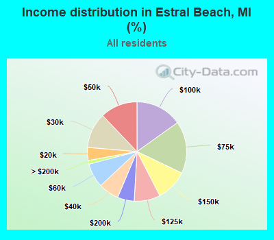 Income distribution in Estral Beach, MI (%)