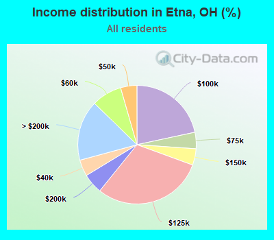 Income distribution in Etna, OH (%)