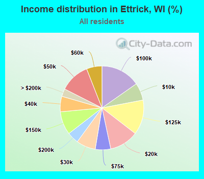 Income distribution in Ettrick, WI (%)