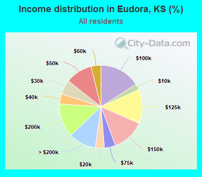 Income distribution in Eudora, KS (%)