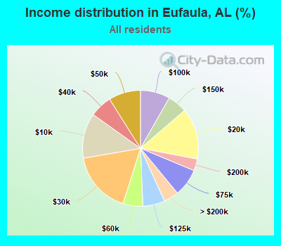 Income distribution in Eufaula, AL (%)