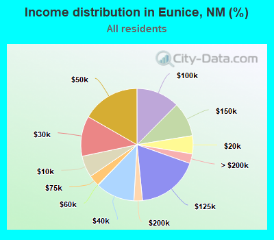 Income distribution in Eunice, NM (%)