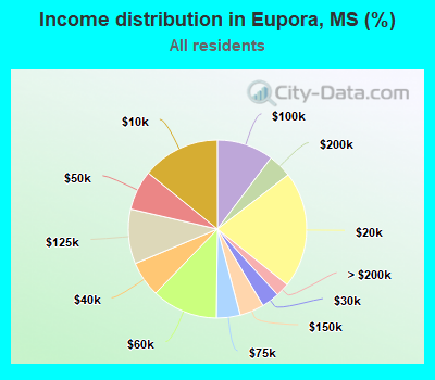 Income distribution in Eupora, MS (%)
