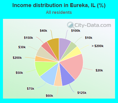 Income distribution in Eureka, IL (%)